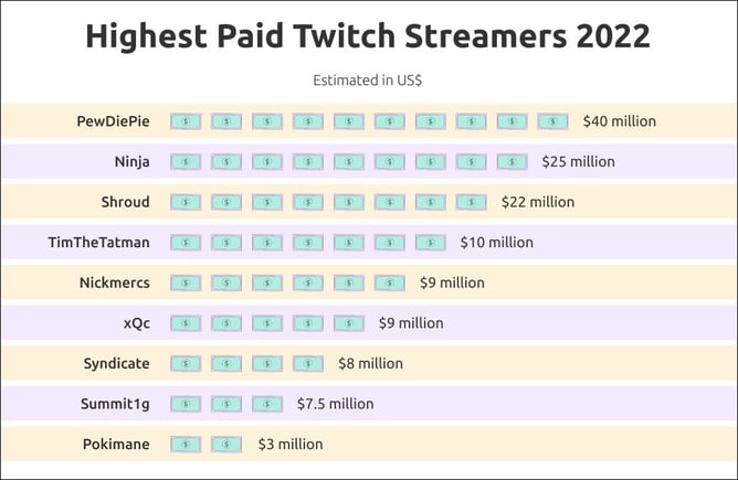highest-paid-twitch-streamers-2022
