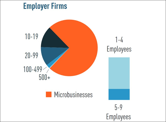 number of employees small and micro businesses