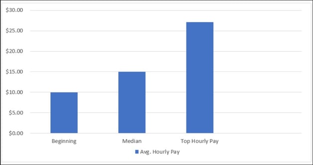 transcription-hourly-pay
