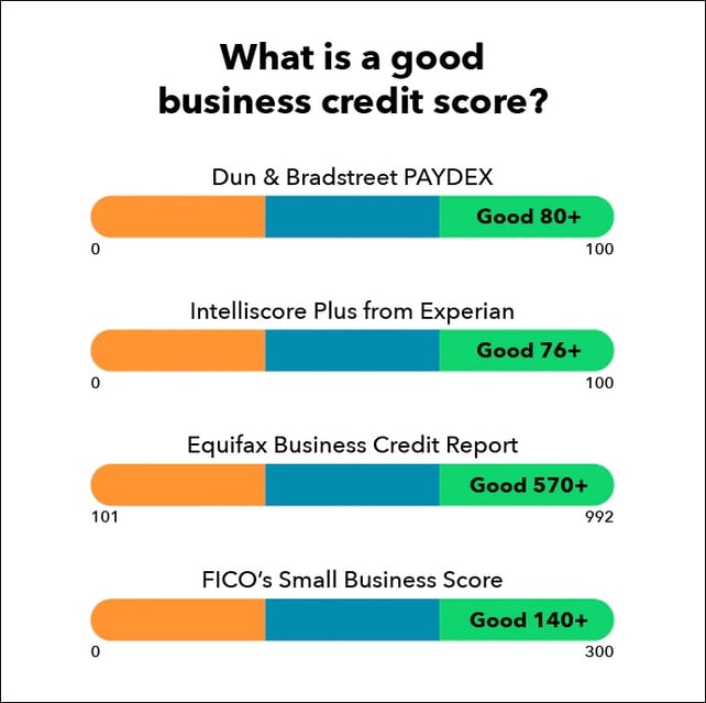 what is a good business credit score