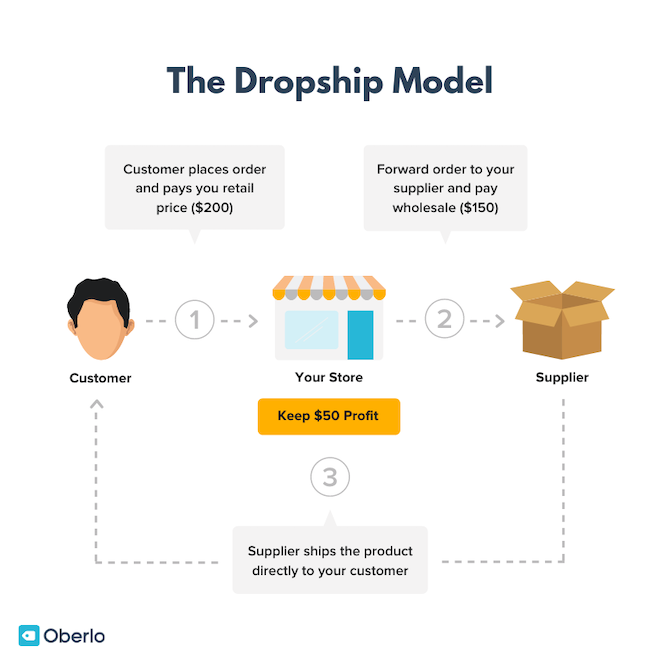 Amazon dropshipping model