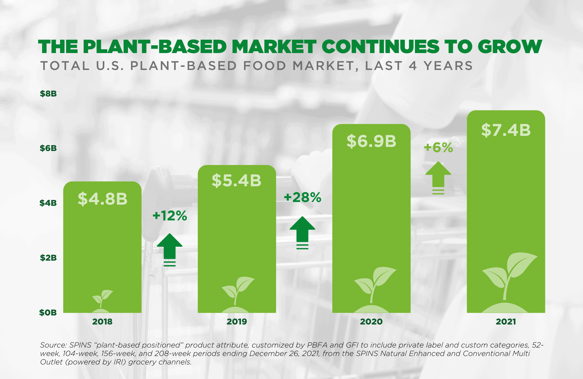 2021 U.S. Retail Sales Data for the Plant-Based Foods Industry - Plant  Based Foods Association