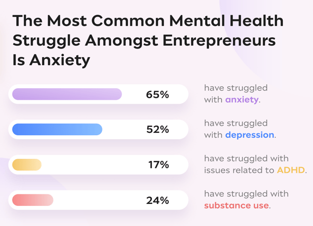 most common mental health struggles for entrepreneurs