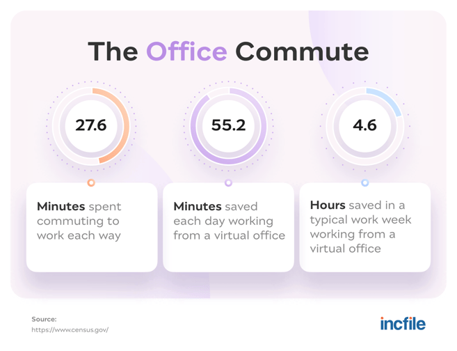 commute savings with a virtual office