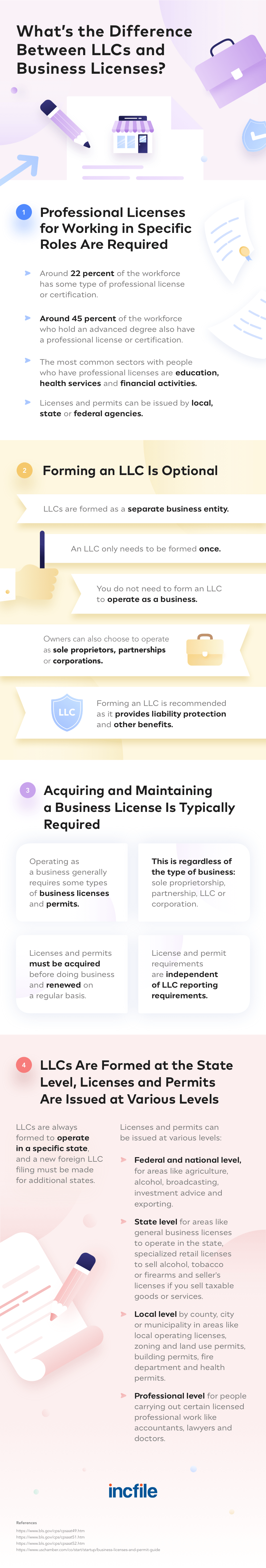difference between LLCs and business licenses