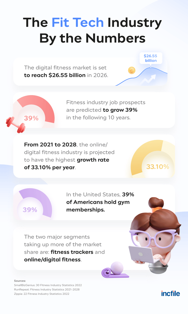 fit tech industry numbers