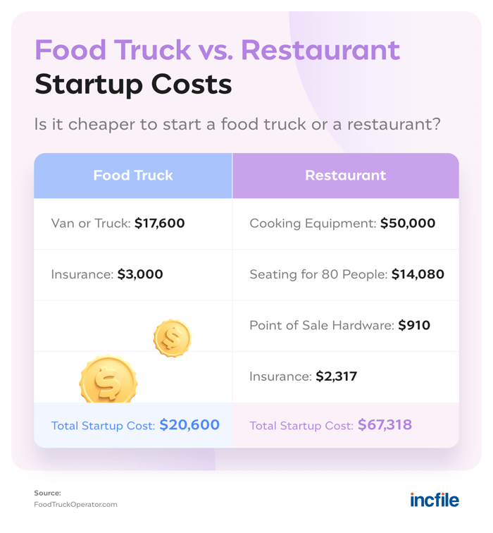 food-truck-vs-restaurant-startup-costs