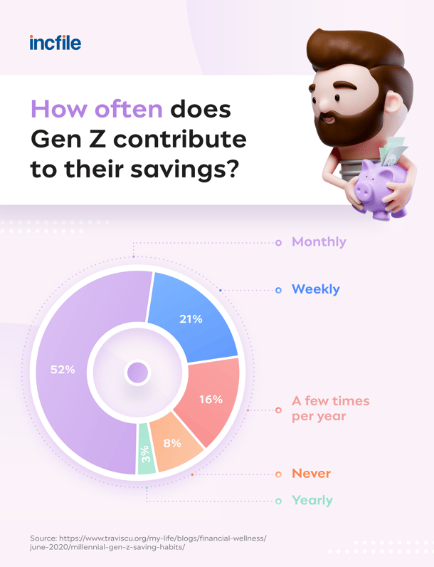 how often Gen Z contributes to savings