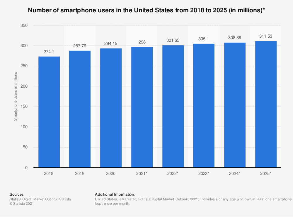 number-of-smartphone-users-in-the-us-2010-2025