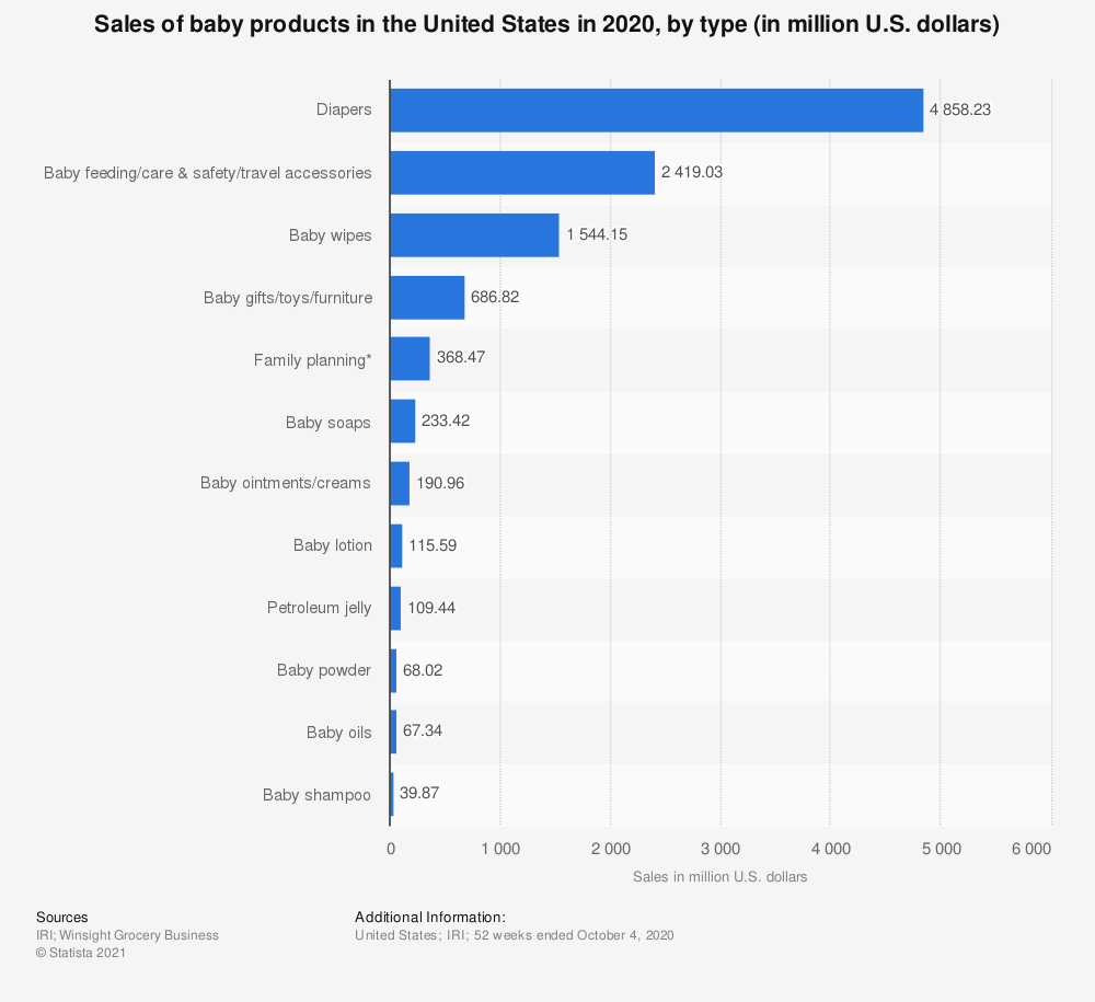 sales-of-baby-product-categories-in-the-us-2020
