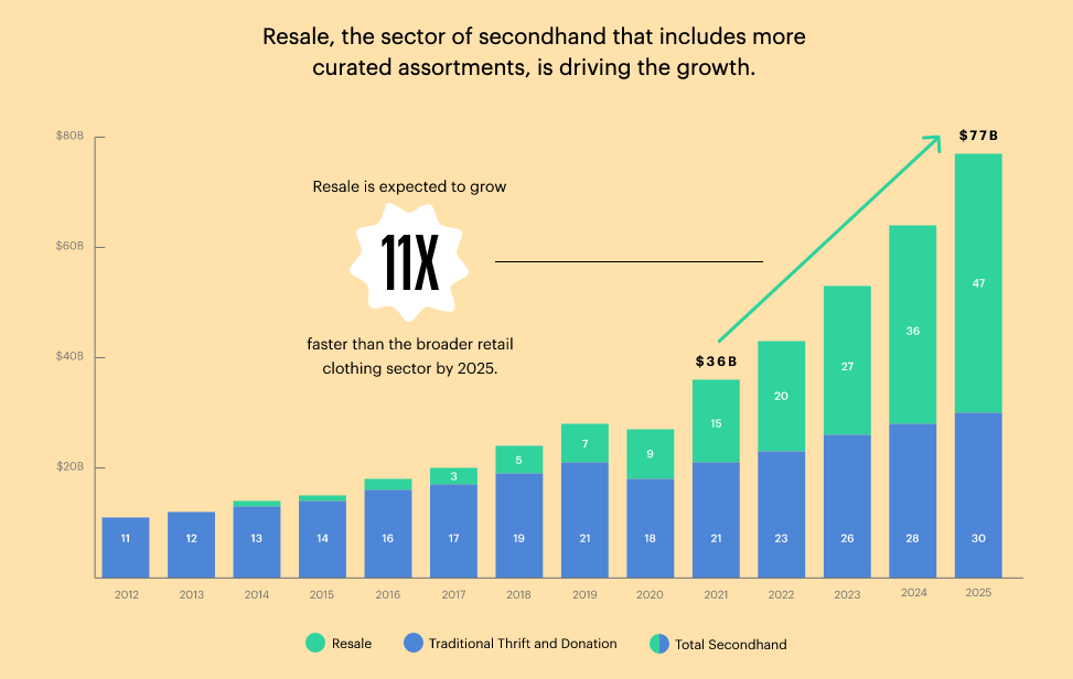 secondhand-resale-growth