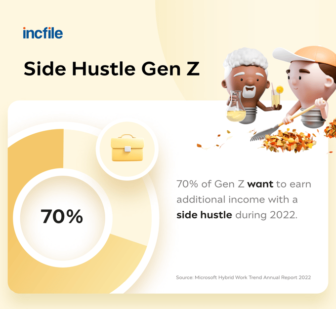 how many Gen Z have a side hustle