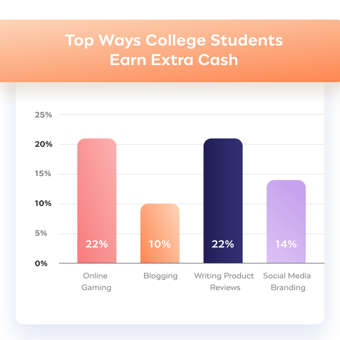 how college students earn extra cash