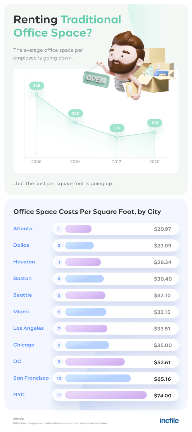 traditional-office-space-costs