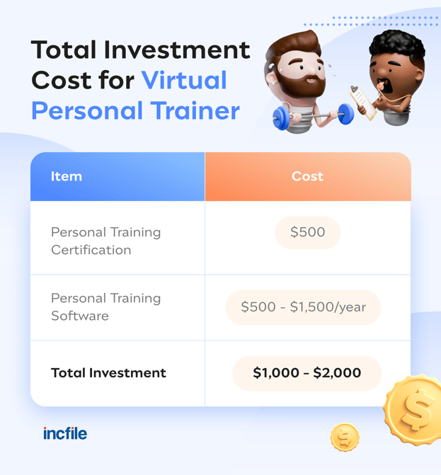 virtual personal trainer side hustle investment cost