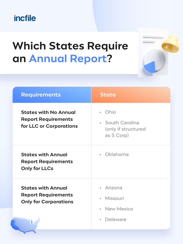 states that require an annual report