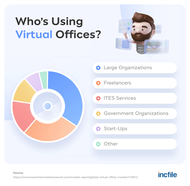 who uses virtual offices?